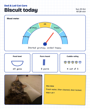 Example report card for a cat called Biscuit. Mood meter: started grumpy, ended happy. Food bowl: all gone. Purrs heard: 3. Cuddle rating: 4 out of 5 paws. A photo of Biscuit, and a note: fresh water, litter cleaned, door locked.
